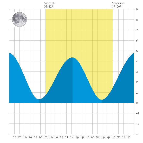 Little St Marys River tide chart for Saturday, April 12, 2025