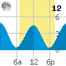 Little St Marys River tide chart for Saturday, April 12, 2025