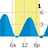 Little St Marys River tide chart for Tuesday, April 1, 2025