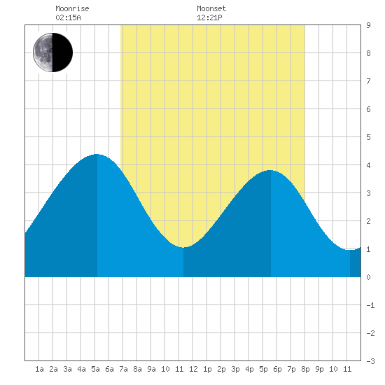Little St Marys River tide chart for Sunday, April 20, 2025