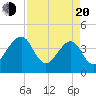 Little St Marys River tide chart for Sunday, April 20, 2025