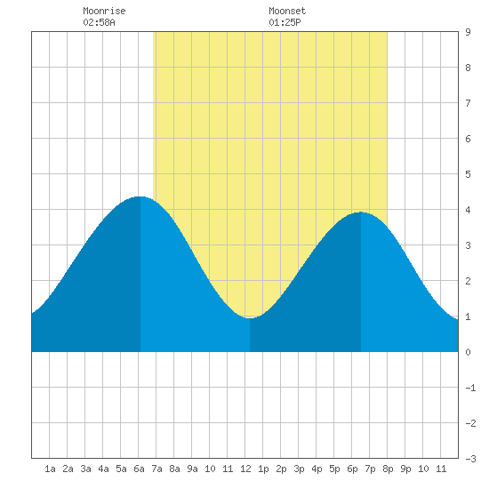 Little St Marys River tide chart for Monday, April 21, 2025