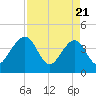 Little St Marys River tide chart for Monday, April 21, 2025