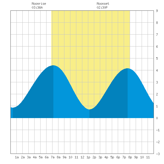 Little St Marys River tide chart for Tuesday, April 22, 2025