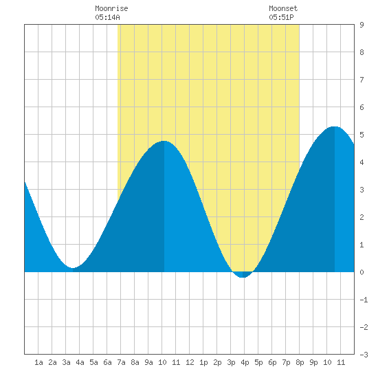 Little St Marys River tide chart for Friday, April 25, 2025