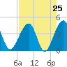 Little St Marys River tide chart for Friday, April 25, 2025