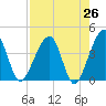 Little St Marys River tide chart for Saturday, April 26, 2025
