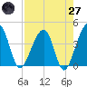 Little St Marys River tide chart for Sunday, April 27, 2025