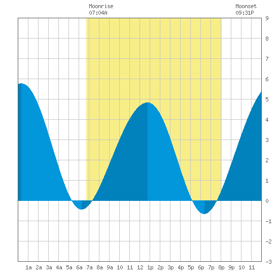 Little St Marys River tide chart for Monday, April 28, 2025