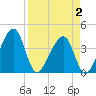 Little St Marys River tide chart for Wednesday, April 2, 2025