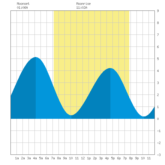 Little St Marys River tide chart for Thursday, April 3, 2025