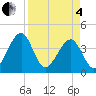 Little St Marys River tide chart for Friday, April 4, 2025