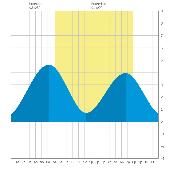Little St Marys River tide chart for Saturday, April 5, 2025