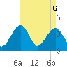 Little St Marys River tide chart for Sunday, April 6, 2025