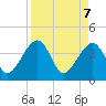 Little St Marys River tide chart for Monday, April 7, 2025