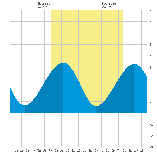 Little St Marys River tide chart for Tuesday, April 8, 2025