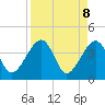 Little St Marys River tide chart for Tuesday, April 8, 2025