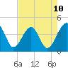 Little St Marys River tide chart for Saturday, May 10, 2025