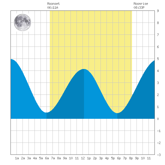 Little St Marys River tide chart for Monday, May 12, 2025