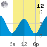 Little St Marys River tide chart for Monday, May 12, 2025