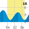 Little St Marys River tide chart for Friday, May 16, 2025