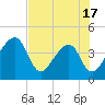 Little St Marys River tide chart for Saturday, May 17, 2025