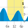 Little St Marys River tide chart for Thursday, May 1, 2025