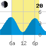 Little St Marys River tide chart for Tuesday, May 20, 2025
