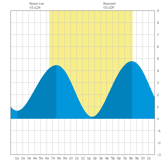 Little St Marys River tide chart for Thursday, May 22, 2025