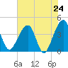 Little St Marys River tide chart for Saturday, May 24, 2025