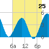 Little St Marys River tide chart for Sunday, May 25, 2025