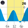 Little St Marys River tide chart for Monday, May 26, 2025