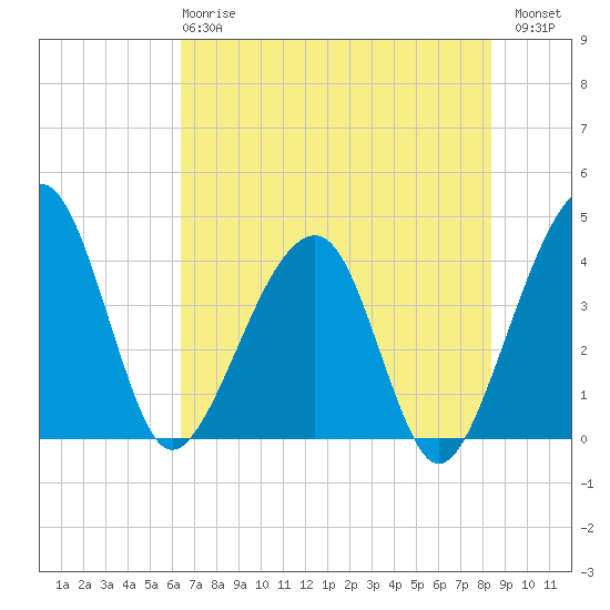 Little St Marys River tide chart for Tuesday, May 27, 2025