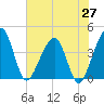 Little St Marys River tide chart for Tuesday, May 27, 2025