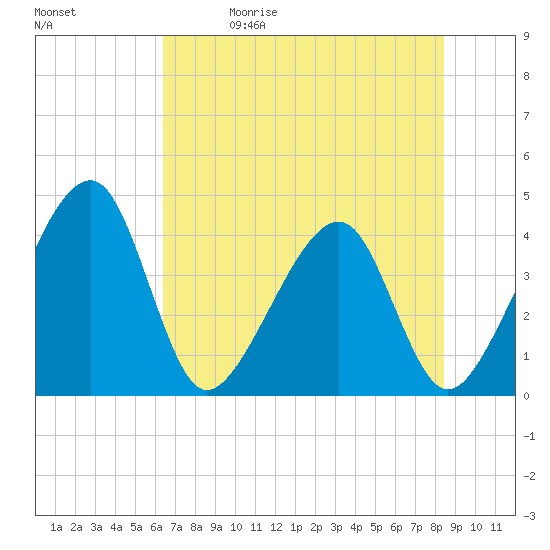 Little St Marys River tide chart for Friday, May 30, 2025