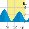 Little St Marys River tide chart for Saturday, May 31, 2025