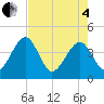 Little St Marys River tide chart for Sunday, May 4, 2025