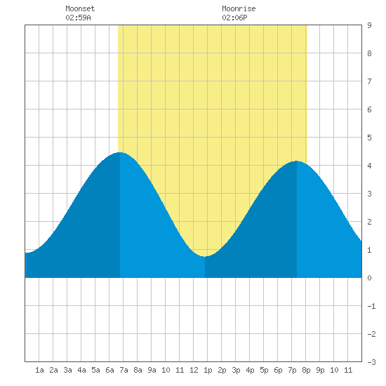 Little St Marys River tide chart for Monday, May 5, 2025