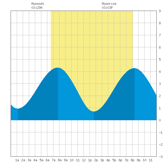 Little St Marys River tide chart for Tuesday, May 6, 2025
