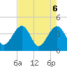 Little St Marys River tide chart for Tuesday, May 6, 2025