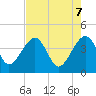 Little St Marys River tide chart for Wednesday, May 7, 2025