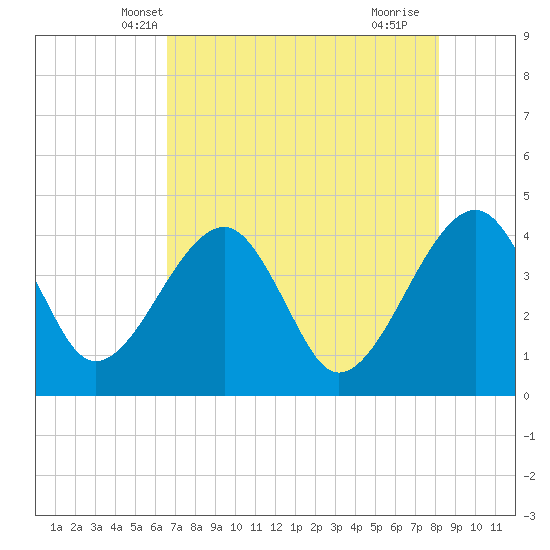 Little St Marys River tide chart for Thursday, May 8, 2025