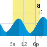 Little St Marys River tide chart for Thursday, May 8, 2025
