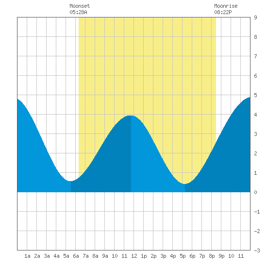 Little St Marys River tide chart for Tuesday, June 10, 2025