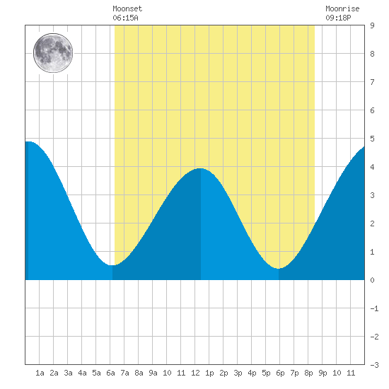 Little St Marys River tide chart for Wednesday, June 11, 2025