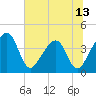 Little St Marys River tide chart for Friday, June 13, 2025