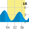 Little St Marys River tide chart for Monday, June 16, 2025