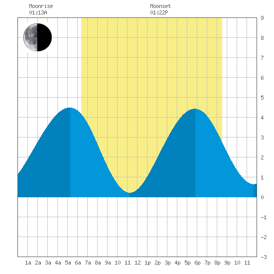 Little St Marys River tide chart for Wednesday, June 18, 2025