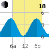 Little St Marys River tide chart for Wednesday, June 18, 2025