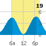 Little St Marys River tide chart for Thursday, June 19, 2025